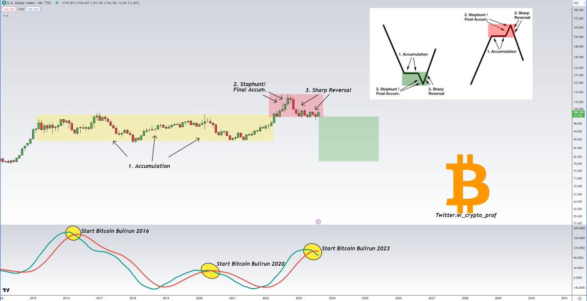 #Bitcoin 

When $DXY (US Dollar Index) falls, $BTC goes up.

Every time we saw a bearish cross in the DXY, it took about 550-600 days for $BTC, to make a new ATH.

It's crossed again now in 2023.✅

The "up only" months will come, it just takes patience.