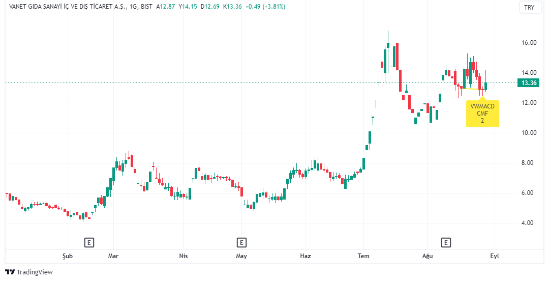 #VANGD pozitif uyumsuzluk VMACD CMF indikatörleri hedef 13.98 #bist100 #bist #bist30 #endeks #halkaarz #arz #hisse #xu100 #xu30