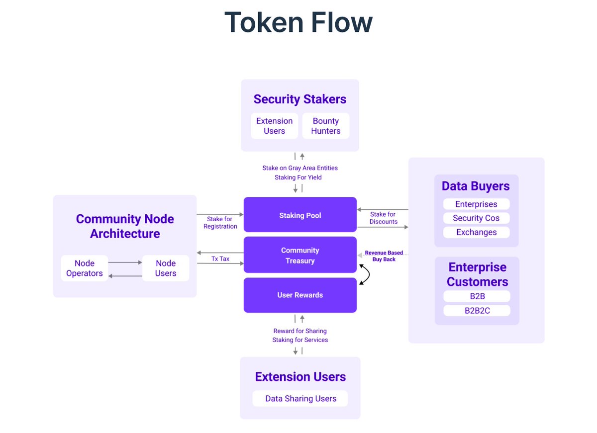 ONOUAGH's tweet photo. 15/23 The public sale valuation will be 35M$. Interlock plans to spend atleast 20% of their revenue to buy-back tokens. 

The bought-back tokens might get burned or used to contribute to the network to incentivize the ecosystem. https://t.co/JR0IleSLLt