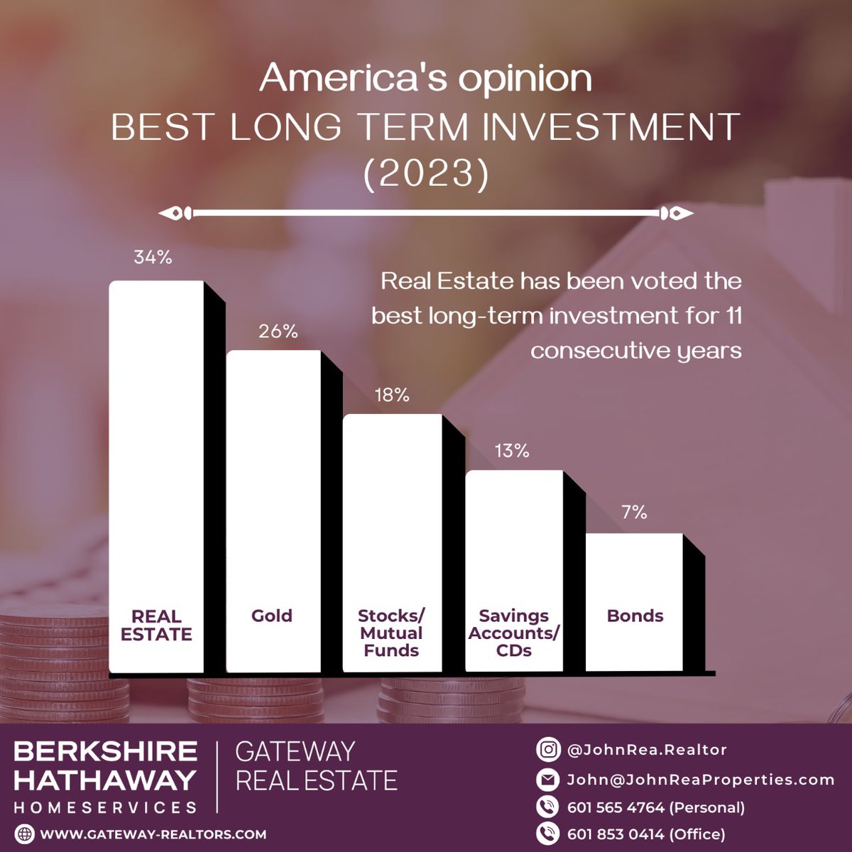 ✨ America's Voice: Resounding Confidence! 📈 In 2023, Real Estate retains its crown as the Ultimate Long-Term Investment for the 11th year running!💰 

#InvestmentRoyalty #RealEstateLegacy #WinningStreak #FinancialWisdom #PropertyProwess'