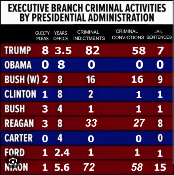 ArsenalOfShade's tweet photo. @Schiavojer @AlanGIsaac @charliekirk11 What breaking of the law are you claiming? No doubt left individuals do some illegal 💩,but it you care to look Rs have used executive power since Nixon like a crime syndicate w/serious demonstrable illegality on a massive scale&amp; very little on the Left https://t.co/ze6fSwy1dW