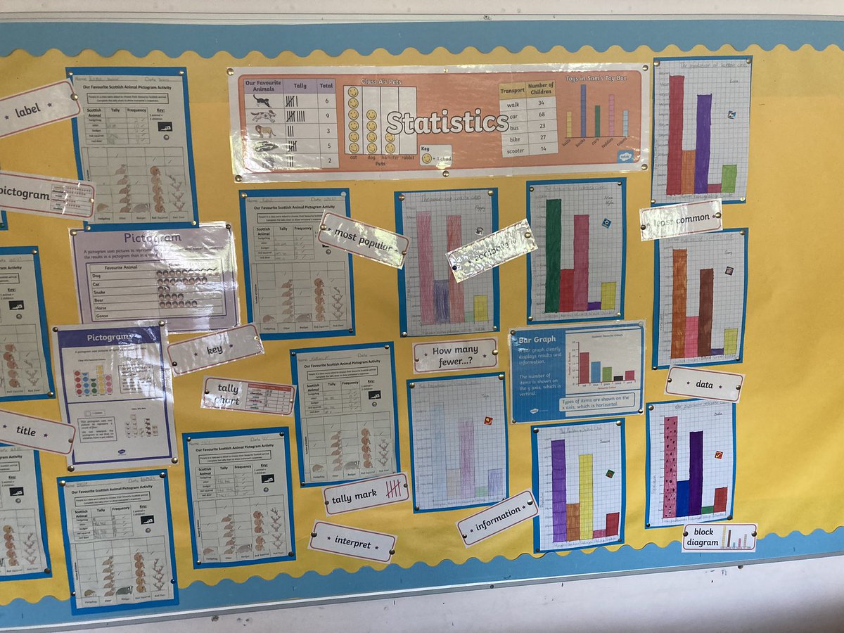AntoninePrimary's tweet photo. P7a are exploring and investigating Glasgow and Scotland as part of their Social Studies focus. They used this context to apply their information and data handling skills linked to Scottish cities and Scottish birds. #mathsacrosslearning https://t.co/lHhkznqIZG