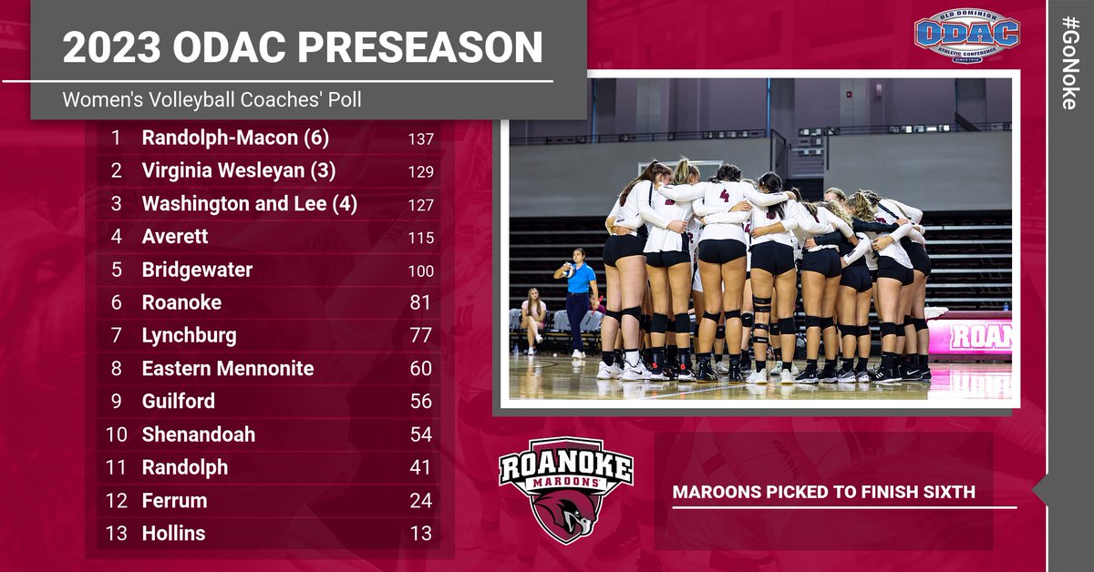 Roanoke Maroons (@rcmaroons) on Twitter photo 🚨 Preseason Poll Alert! 🚨 As they look forward to opening their season this weekend at the Cougar Classic, the <a href="/RoanokeVB/">Roanoke College Women's Volleyball</a> team has been picked to finish sixth in the 2023 ODAC Preseason Women's Volleyball Coaches Poll. 🚨 Preseason Poll Alert! 🚨 As they look forward to opening their season this weekend at the Cougar Classic, the <a href="/RoanokeVB/">Roanoke College Women's Volleyball</a> team has been picked to finish sixth in the 2023 ODAC Preseason Women's Volleyball Coaches Poll.