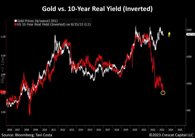 DragonOroPlata's tweet photo. El #oro aguantando el asedio de los tipos reales.
Acojonante. No cede. 
#Gold 
Via @Crescat_Capital https://t.co/a53QELPVPi