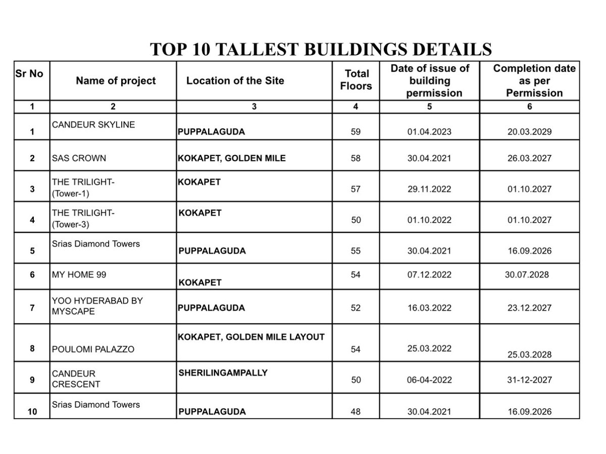 jsuryareddy's tweet photo. Now sky is the limit, 59 floors building will be in Hyderabad.
Top 10 highest building plan approvals- ranging from 50-59 floors and at least 5 of these are in Neopolis/ Kokapet in Hyderabad, said @arvindkumar_ias .
#Hyderabad #HighestBuilding https://t.co/8kkByl3lpo