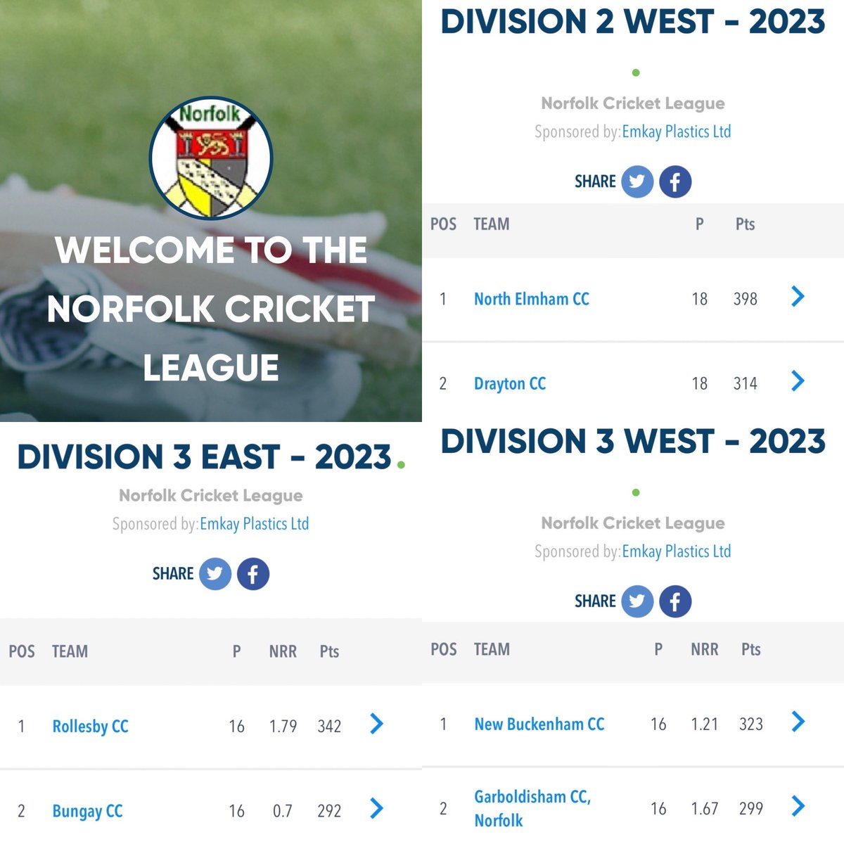NorfolkCricket's tweet photo. ‼️ Norfolk Cricket League Tables 2023 ‼️

Congratulations to all the clubs that won their respective leagues 👏

🔹 Great Yarmouth
🔹 Narborough
🔹 Acle &amp; Halvergate
🔹 North Elmham
🔹 Rollesby
🔹 New Buckenham
🔹 Eye &amp; District
🔹 Aldborough
🔹 Castle Rising 2nd XI https://t.co/624KshdYsG