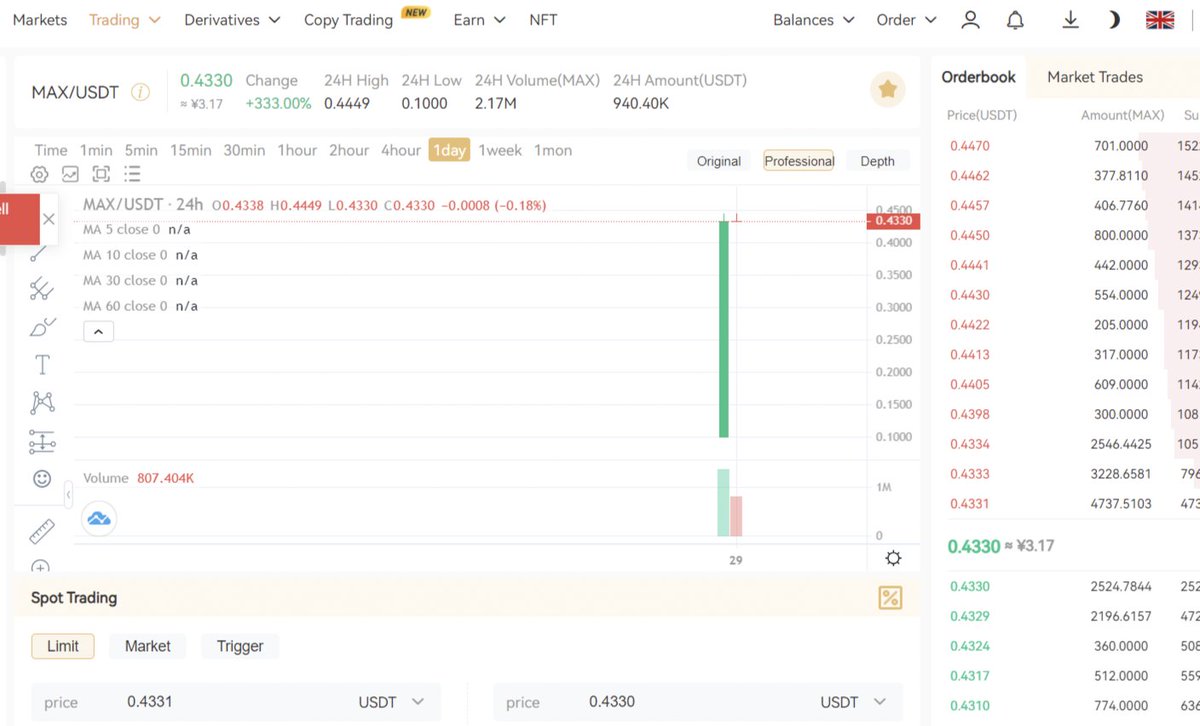 metax_one's tweet photo. Congratulations  Max online hotcoin up 333%🚀🚀🚀 https://t.co/2ounbZ8SpH