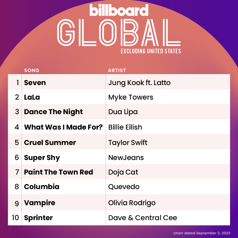 billboardcharts's tweet photo. The Global Excl. U.S. top 10 (chart dated Sept. 2, 2023)