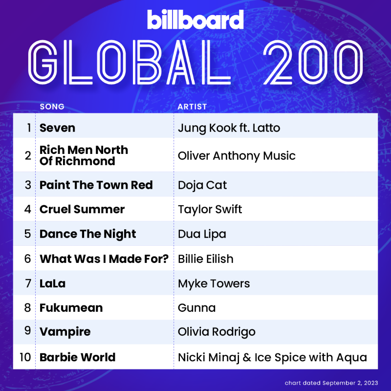 billboardcharts's tweet photo. The #Global200 top 10 (chart dated Sept. 2, 2023)