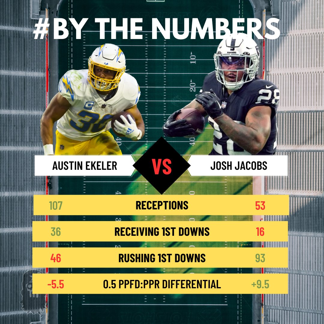 EFBFootball's tweet photo. Are you wondering how point per first down differs from point per reception? Here’s an example between Ekeler and Jacobs. Meaningful plays for big name players are lost in PPR.
#PPFD is the superior scoring.
#fantasyfootball | #dynasty | #EFB https://t.co/dX4VNzsAqR