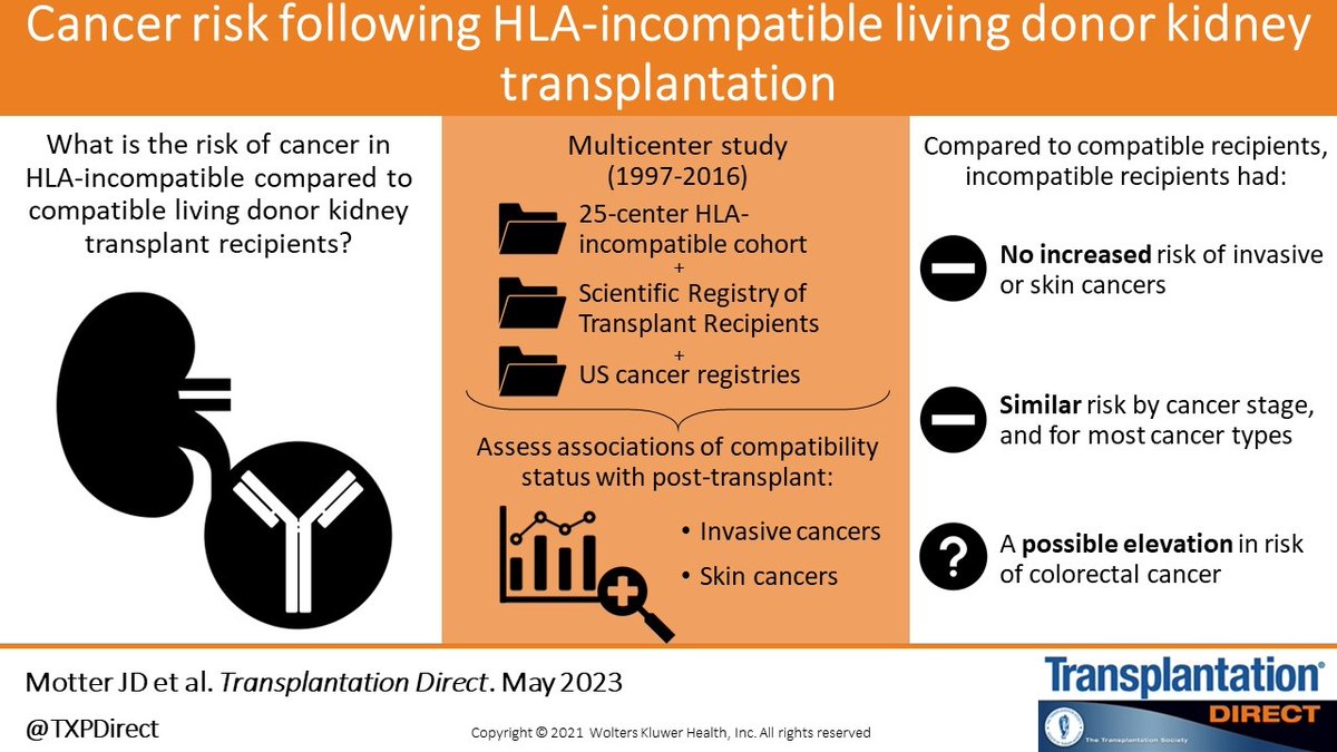 The study by Motter et al. shows that risk of cancer after transplantation is NOT increased for Incompatible Living Donor #Kidney Transplant Recipients compared with compatible living donor kidney Tx recipients. #OpenAccess #MedTwitter #TransplantTwitter bit.ly/3Z18Ws3
