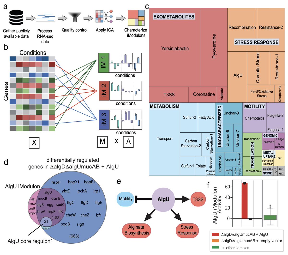Transcriptomes of simple microbiomes can now be analyzed using iModulons. bit.ly/3OX456u <a href="/UCSDJacobs/">UCSD Engineering</a> <a href="/DTUBiosustain/">DTU Biosustain</a>