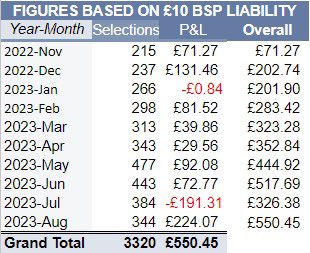 bet247pro's tweet photo. A clean sweep today improves our best month to date. Recovering the loss from July and building the profits again. #betfairbot #lay #horseracing #passiveincome #automatedbetting #win https://t.co/S5Ub0JA4p8