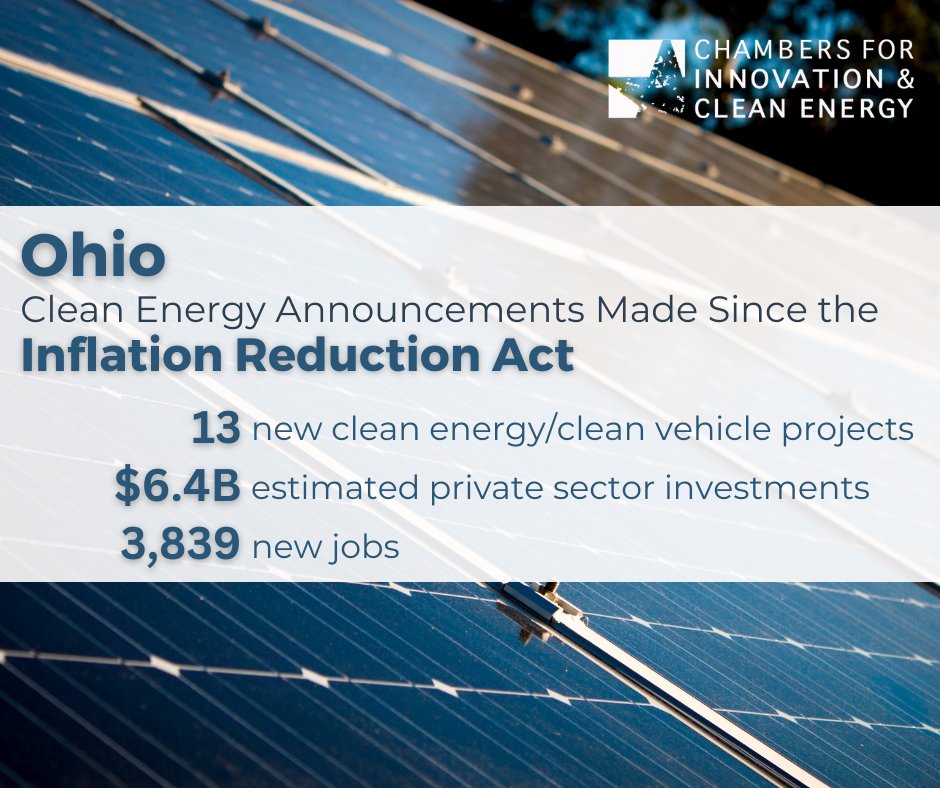chambersinnov8's tweet photo. The Buckeye State is seeing billions of dollars in investments since the #IRA passed a year ago. New #cleanenergy projects are bringing jobs and opportunities statewide. #OHcleanenergy https://t.co/eodifWQEKL