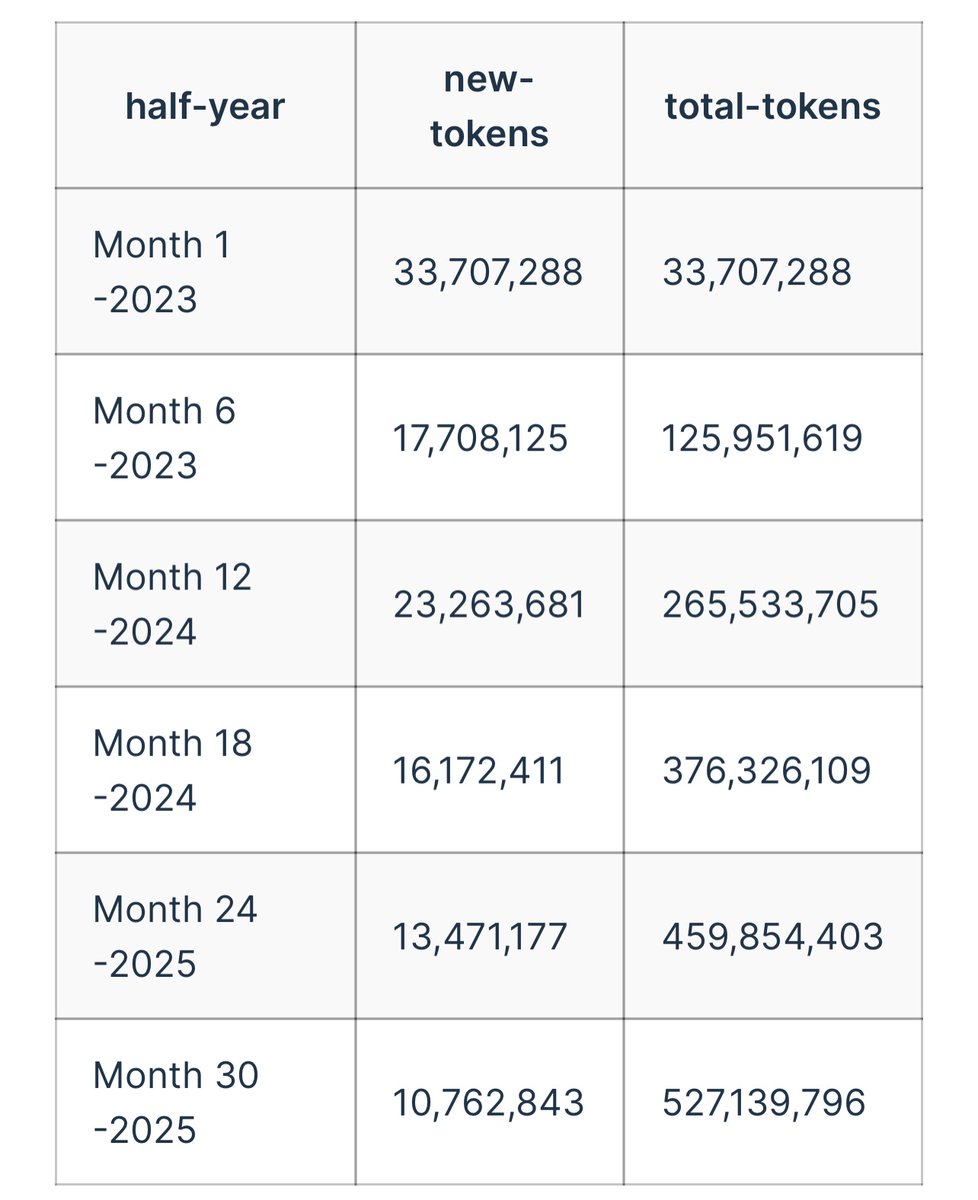 ONOUAGH's tweet photo. 13/23 Next we will look into $ILOCK itself that is used as utility token within Interlock. In total there will be 1B $ILOCK. 

Below you see the emission chart within the first 3 years divided in half-year periods. You see that at the end of 2025 over 500M $ILOCK are emissioned. https://t.co/uWAiOE5DsY