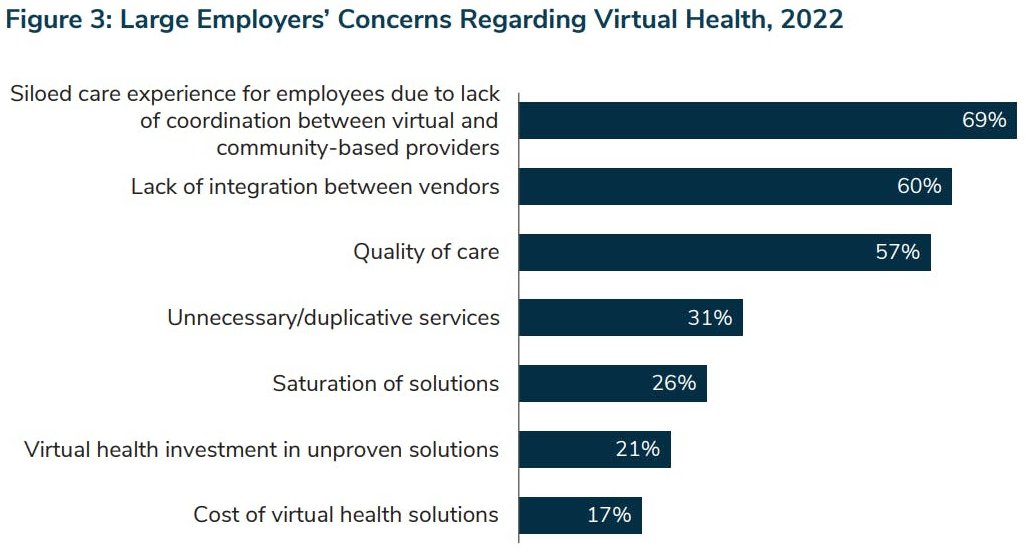 When it comes to virtual health, employers are concerned about siloed care experiences and lack of integration. Is this a sign that we are going to finally starting seeing some digital health consolidation? Or do the 'buyers' just not have enough money to make acquisitions?