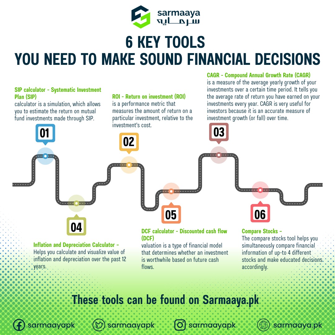 sarmaayapk's tweet image. 6 key Tools : You need to make sound financial decisions.
These tools can be found on buff.ly/3vLObB5

#sarmaayafinancials #financialdecision #investment #returnoninvestment #inflation #depreciation