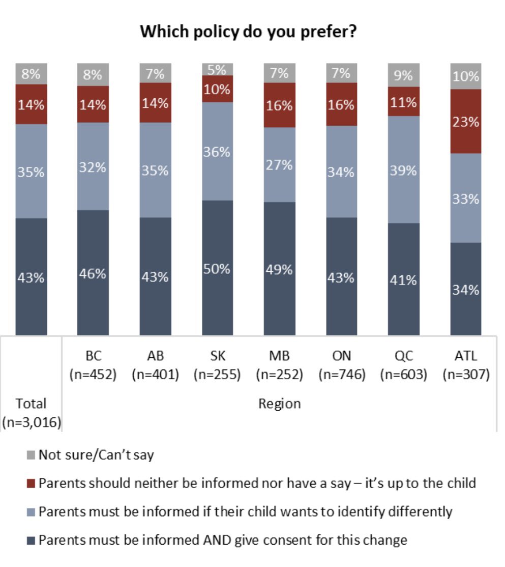 PremierScottMoe's tweet photo. A new poll from Angus Reid Institute shows strong support in SK and across Canada for Parental Inclusion and Consent in education with 86% in SK supporting some level of notification for parents when children want to change their gender identity in school. 

Just 10% agree with the NDP position that parents should not be informed.