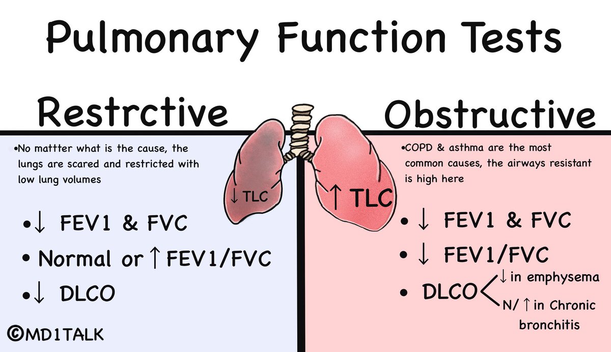 Medical_MD1's tweet image. Algorithms on

Obstructive Lung Diseases 🫁🤩

.