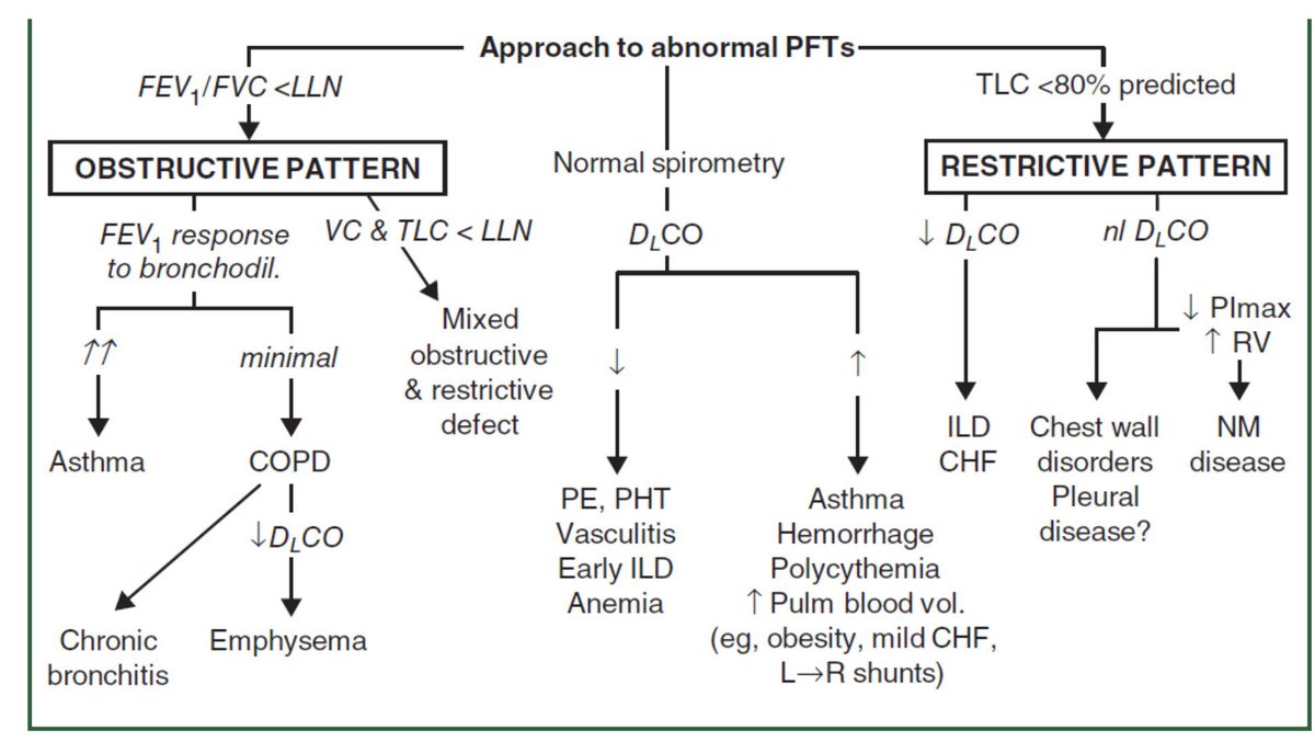 Medical_MD1's tweet image. Algorithms on

Obstructive Lung Diseases 🫁🤩

.