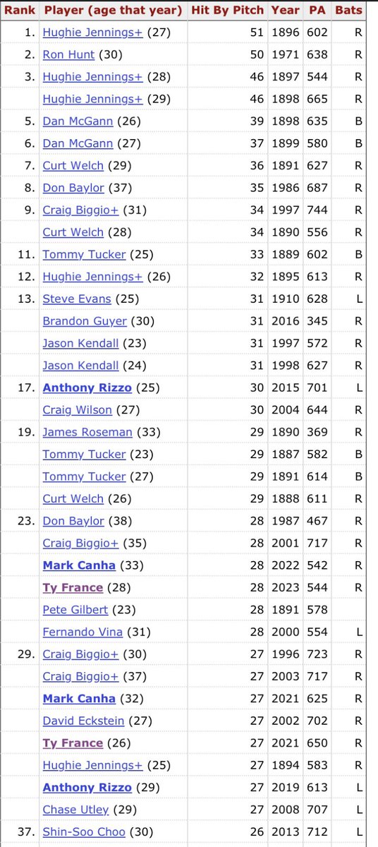 Nmbr3Hero's tweet photo. Baylor in 86’ c’mon!!!!! Who’s throwing at Baylor that much?!? I bet Nolan hit him at least twice. https://t.co/QEHzg6ibDH