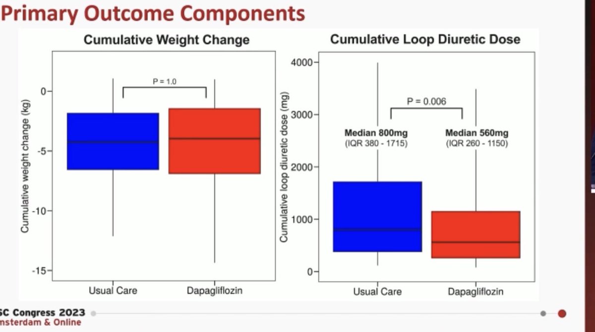 DrMarthaGulati's tweet photo. #ESCCongress Hotline #DICTATEAHF
🎯early initiation of dapagliflozin in AHF🏥 RCT Dapa (w/in 24h) vs UC acute tx-39% 💃🏻
🎯 Dapa provided improved diuresis and ⤵️ diuretics + ⤵️🏥 stay
🎯 Supports start GDMT fast &amp; Dapa early even if they didn’t meet 1o endpoint https://t.co/ZaRCYiC2Qz