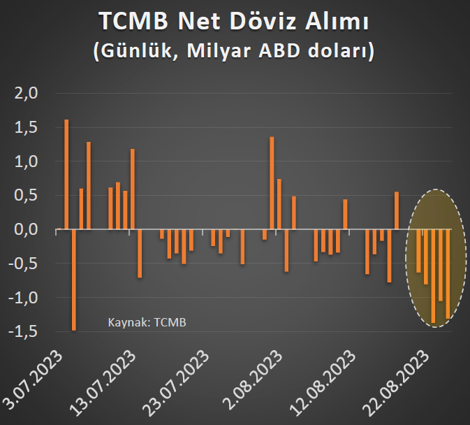 ali_hakan_kara's tweet photo. Merkez Bankası faizleri 750 baz puan artırdığı geçen hafta nette 5,2 milyar dolar döviz satmış görünüyor. https://t.co/ozayeNvxIO