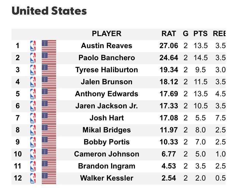 hoopshype's tweet photo. Austin Reaves is Team USA’s best player at the World Cup so far.

Imagine reading this tweet one year ago. https://t.co/cE4pig1FDM