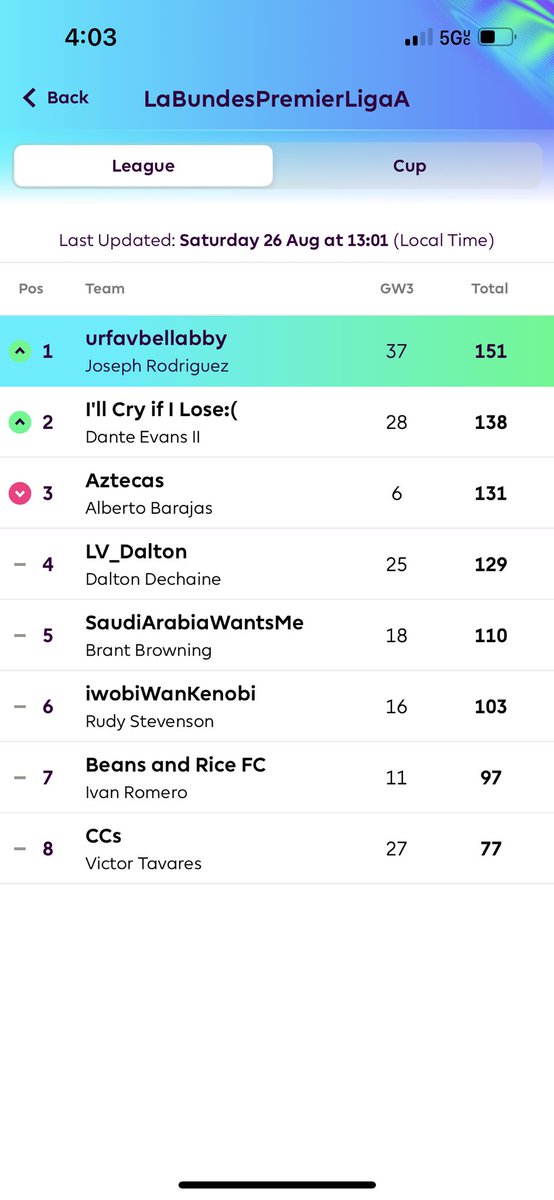 _joeisms's tweet photo. Group chat is silent because I’m first in the FPL table, they can’t handle it. https://t.co/vlpYXEIE4K