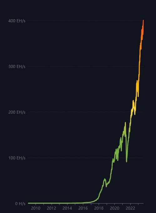 LukeMikic21's tweet photo. The #Bitcoin hash rate is going absolutely parabolic, smashing through 400TH/s & another ATH!🚀

This is the 1st bear market where the hash rate is hitting new ATHs...📈

Is this time different?

These are the 3 reasons the 2025 bull market will NOT look like 2017 or 2021 bull markets:👇

This recent hash growth is unprecedented because many people were expecting we would see a repeat of 2018 & 2021...

In December 2018, the Bitcoin price crashed 50%, from $6K to $3K.📉

This caused a ''Bitcoin mining death spiral,'' as the hash rate also dropped over 30%.📉

Then in 2021, China banned Bitcoin mining, causing a 60% crash in the Bitcoin price.🇨🇳

This caused a ''Bitcoin mining death spiral,'' as the hash rate also dropped over 30%.📉

IS THIS TIME DIFFERENT?

Reason #1: Hash Rate Race
Nation states are publicly and privately mining Bitcoin in this bear market...

🇴🇲Oman
🇧🇹Bhutan
🇷🇺Russia

Reason #2: Supply Suffocation
 
In every prior Bitcoin bear market we've seen an increase in the number of coins on exchanges:

📈2015- Increase of 800K coins
📈2018- Increase of 900K coins
📉2022- DECREASE of 1M since Mar 2020

Reason #3: The Great Wall Street Accumulation

The Blackrock Bitcoin ETF application will be remembered as a pivotal moment for Bitcoin's future mainstream adoption.

TRILLIONS of capital has now been given the green light to invest in Bitcoin.🟢

Takeaways: NOBODY is bullish enough.

Do you agree or disagree? 

Let me know below.👇