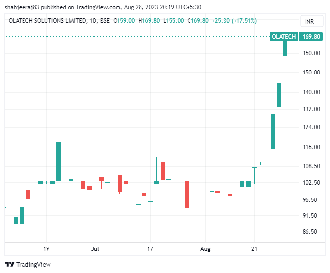 shahjeeraj83's tweet photo. #Olatechsolutions cmp 169.80
#StocksToBuy
#StockMarketindia
Buy on dips with sl below 100 with tgt open..
#NimblrTA
@Deishma @krishnakhanna https://t.co/KE2mkvBlg0