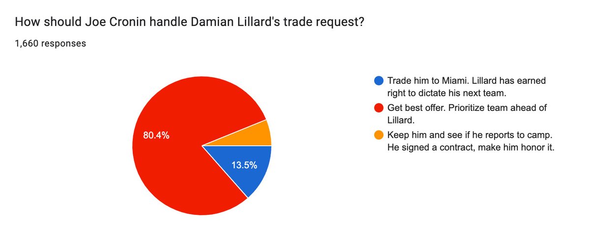 Portland fans still love Damian Lillard. But only 13.5 percent of voters believe Lillard should be able to dictate where he is traded. @jwquick reviews the results of a 12-question Trail Blazers' fan survey during a pivotal offseason: theathletic.com/4810692/2023/0…