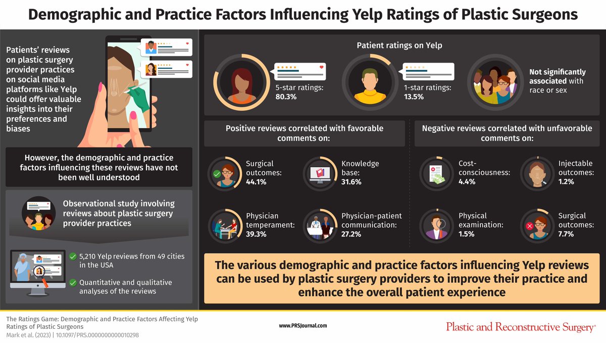 This @prsjournal study analyses #Yelp reviews to identify factors influencing #PatientSatisfaction in #plasticsurgery 

Read more here: bit.ly/TheRatingGame

#YelpReviews #HealthcareInsights #ObservationalStudy #PatientExperience #PracticeImprovement #PhysicianFactors