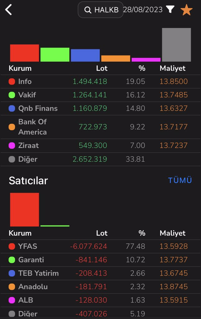 Yatırım finans elinde olmayan malı satıyor. Bunu geçen hafta hsbc yapmıştı. Önceki hafta da ak yatırım yaptı. Sonra takaslarda citibankın elindeki 100milyon lot 69milyona düştü. Bugün yfas yapılan satışlar da büyük ihtimal citi’nin işidir.  Ytd #halkb
