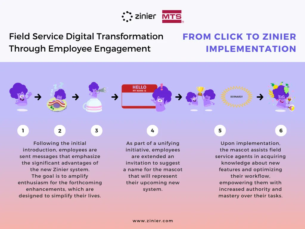 zinier's tweet image. Empowered by tech and teamwork, clients like @MTSSystemsCorp level up their field service for standout customer experiences. 🚀 Witness how they crafted a Zinier mascot, fostering unity through team-driven naming! 👥 
#ClickToZinier #FSM #DigitalTransformation