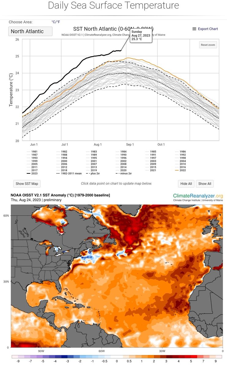 LeonSimons8's tweet photo. 🌊🌡📈

This is not just some high June anomaly from too little Saharan dust anymore.. https://t.co/K8HxbnBolY