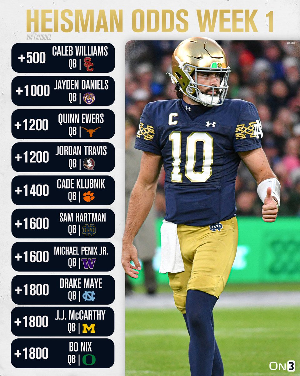 College Football Heisman Odds heading into Week 1🏆 (via @FanDuel) More: on3.com/news/heisman-t…