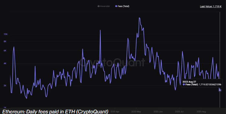 dyorexchange's tweet photo. Ethereum’s TRX fee has dropped to an 8-month low.

Yesterday, the daily fee was at $2.8M.

The number of users in the Ethereum ecosystem has been on a constant rise.

But thanks to new L2s like Base, OP, and Arbitrum — the pressure is now much more evenly distributed.

In the short term, Ethereum might lose some revenue.

But when things pick up in the bull market, we’re less likely to see exorbitant gas fees with every new NFT drop.