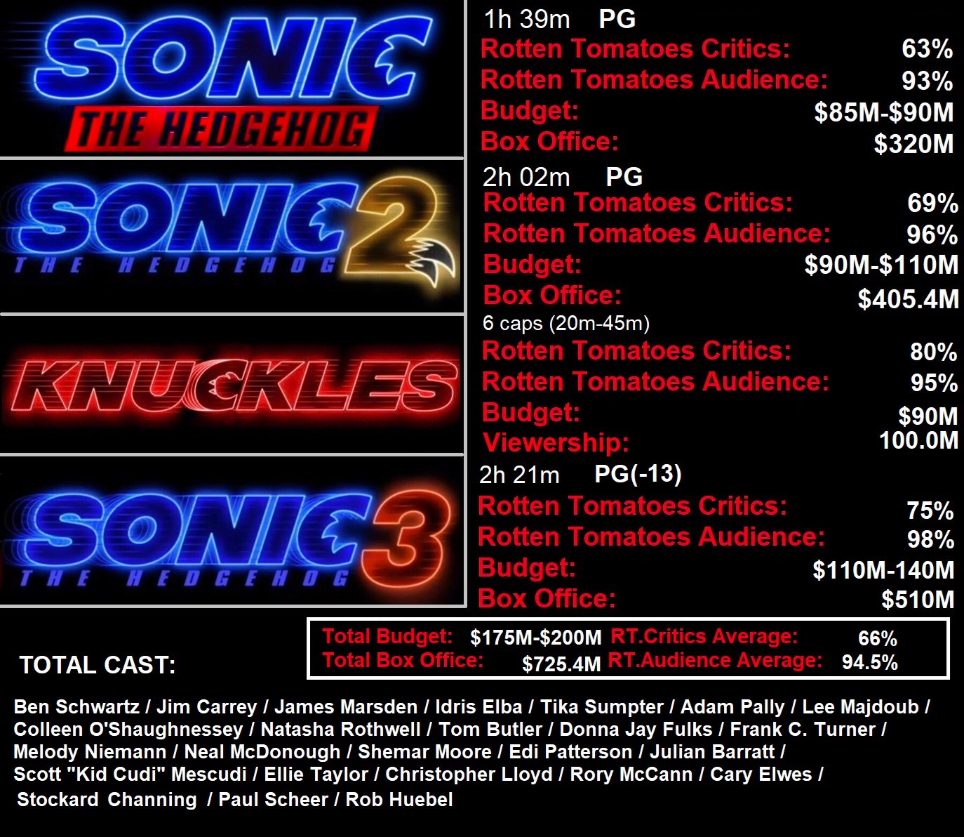 K.V.C.P. on X: Hey, look, #SonicMovie3 finally has a #Wikipedia