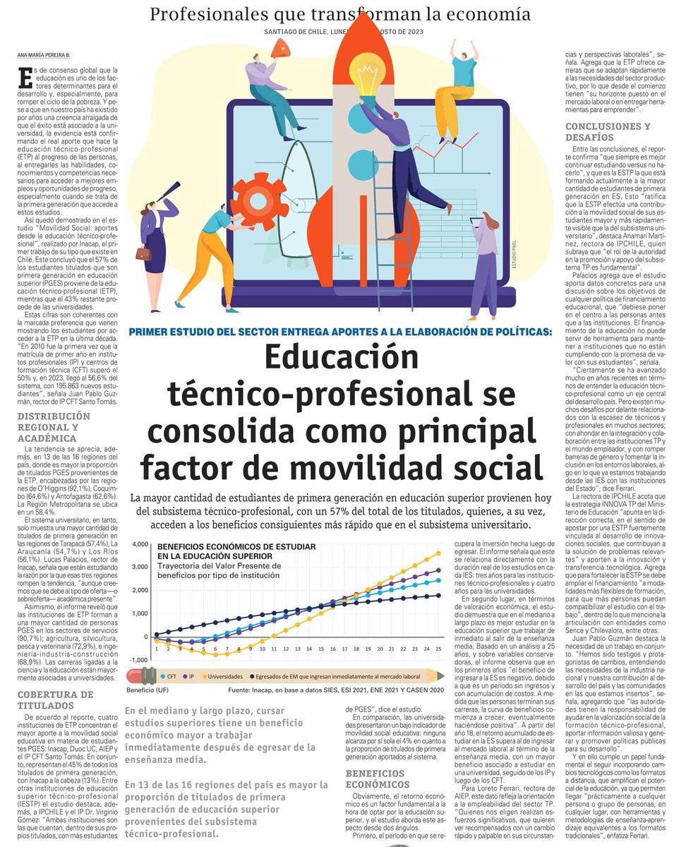 moni_bs's tweet photo. #EducaciónTP se consolida como vehículo de Movilidad Social para jóvenes y adultos permitiéndoles transformar sus vidas y ser motor clave para el futuro de nuestro país.
57% de estudiantes #EducaciónSuperior son primera generación se titularon de un #CFT o #IP 
#InacapEligeSerTP https://t.co/E42KMAzbSm