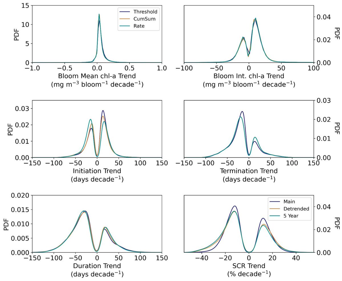 <a href="/esa/">European Space Agency</a> <a href="/PlymouthMarine/">Plymouth Marine Lab</a> The robustness of these trends were tested using different methods to calculate the phenology. The trends were the same across the methods