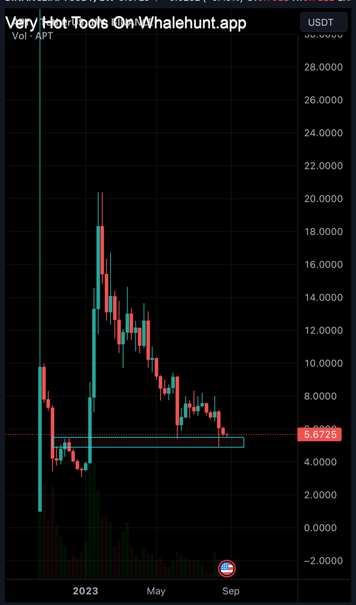 AndrewGriUK's tweet photo. #APT Bought some 

APT
 today for the next bull cycle. 2 years hold. Target: $20
 #APTUSDT https://t.co/6J8uQyyM2b