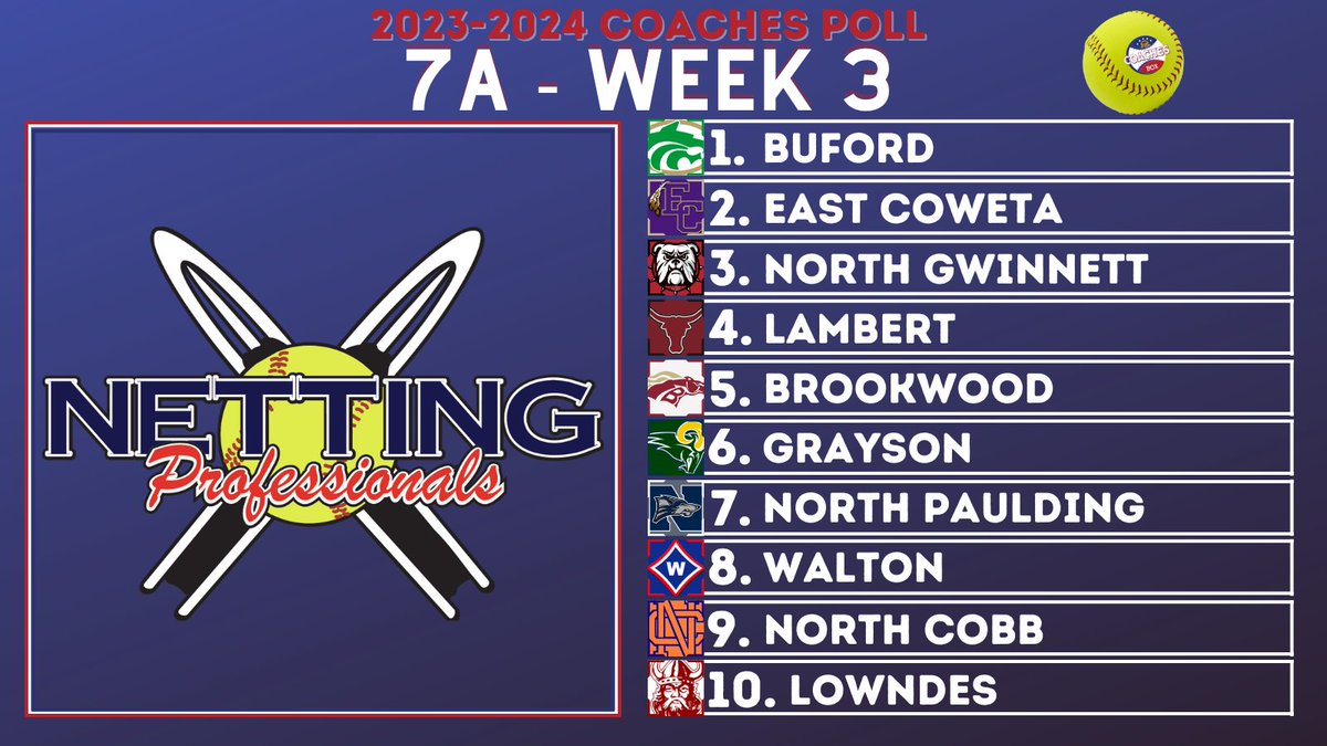 TheCoachesBoxGA's tweet photo. 🚨Class 7A Coaches Poll - Week 3🚨

Powered by: @NettingPros

Keep your practices safe with this softball-specific BP screen from our friends at @NettingPros! It can be used for both LHP & RHP. 🥎

Others Receiving Votes: https://t.co/6tcmfUBDsM
