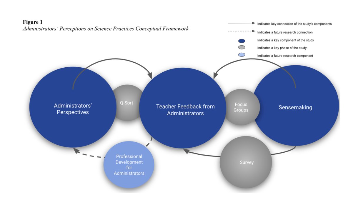 Science Education Journal (@sciedjournal) on Twitter photo 🚨Check out, @VA_Ferrell & <a href="/JK_Garner/">Dr Joanna K Garner</a> Urban School District Case Study, doi.org/10.1002/sce.21…
Administrators with science backgrounds implement specialized science instructional strategies, while their nonscience counterparts prioritize general pedagogical techniques. 🚨Check out, @VA_Ferrell & <a href="/JK_Garner/">Dr Joanna K Garner</a> Urban School District Case Study, doi.org/10.1002/sce.21…
Administrators with science backgrounds implement specialized science instructional strategies, while their nonscience counterparts prioritize general pedagogical techniques.