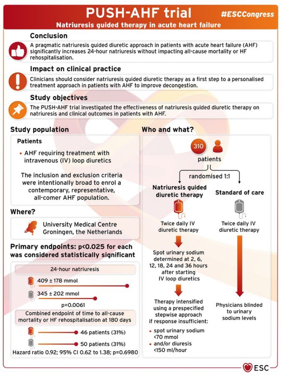 PUSH-AHF Trial #ESCCongress #hotline 🔺pragmatic natriuresis guided diuretic trial in Acute HF 🔺urine sodium guided diuresis 🆚 UC diuresis 💥⤴️ 24h natriuresis without impact on all-cause ☠️ or HF rehospitalisation using this approach 📎@Nature rb.gy/vvjp8