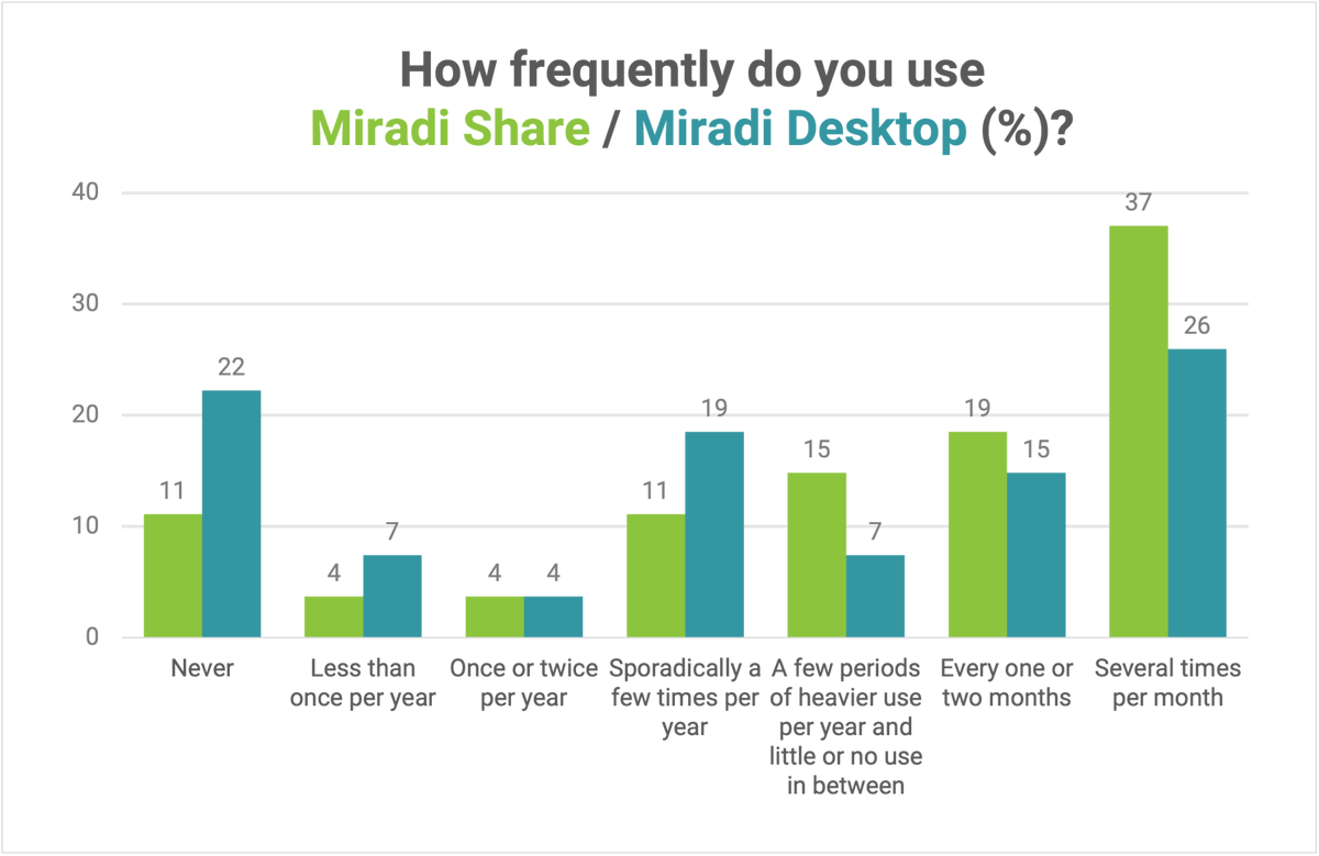 📅 Whoa – a lot of our survey respondents use Miradi several times per month! Are you one of them? Or are you a less frequent user? 📢 Make your voice heard &amp; help shape the future of Miradi by taking our survey (you also get a chance to win great prizes): surveymonkey.com/r/85L8LVB