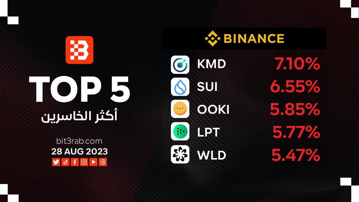 أعلى 5 عملات خاسرة اليوم في <a href="/binance/">Binance</a>
1️⃣ $KMD <a href="/KomodoPlatform/">🦎 Komodo</a>
2️⃣ $SUI <a href="/SuiNetwork/">Sui</a>
3️⃣ $OOKI @OokiTrade
4️⃣ $LPT <a href="/Livepeer/">Livepeer</a>
5️⃣ $WLD <a href="/worldnetwork/"></a>
#بت_عرب