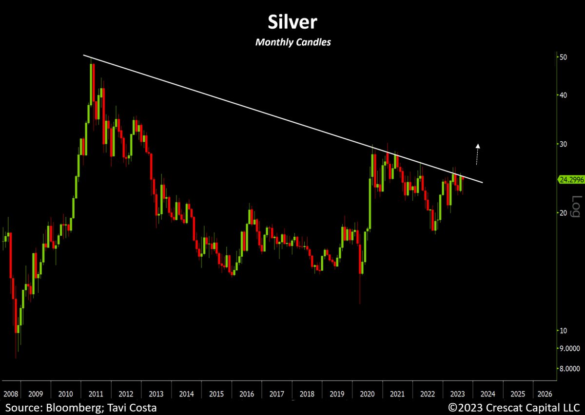 Possibly the most important technical chart for precious metals investors today:

Silver is less than 3% away from a major breakout from a 12-year resistance.

Following an extended period of consolidation, the metal is poised for a vigorous rally to revisit its highs from 2011.