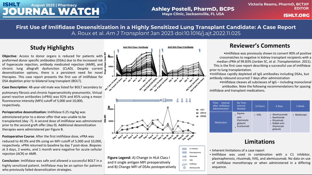 The ISHLT (@ishlt) on Twitter photo 2⃣ Ashley Postell <a href="/MayoClinic/">Mayo Clinic</a> shares a case report on first use of #Imlifidase desensitization in a highly #sensitized #LungTx Candidate, by first author <a href="/drAntoineRoux/">AntoineRoux</a>.
🫁▶️pubmed.ncbi.nlm.nih.gov/36695676/ #ISHLTJournalWatch #ISHLTEarlyCareer 2⃣ Ashley Postell <a href="/MayoClinic/">Mayo Clinic</a> shares a case report on first use of #Imlifidase desensitization in a highly #sensitized #LungTx Candidate, by first author <a href="/drAntoineRoux/">AntoineRoux</a>.
🫁▶️pubmed.ncbi.nlm.nih.gov/36695676/ #ISHLTJournalWatch #ISHLTEarlyCareer