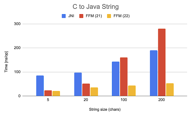 We are looking at massive performance improvements in Java 22 for FFM String conversions. Read all about it here: minborgsjavapot.blogspot.com/2023/08/java-2… This is important for many #java native calls. Here is a chart (Lower is Better):